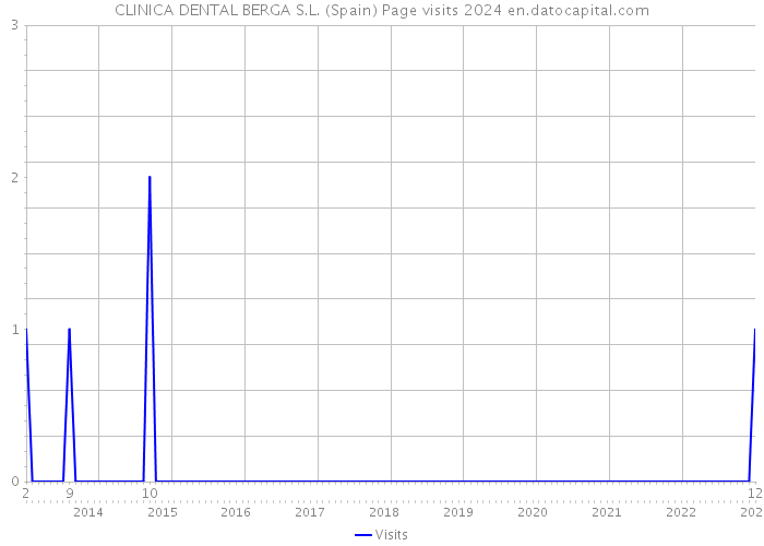 CLINICA DENTAL BERGA S.L. (Spain) Page visits 2024 