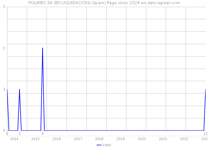 POLIMEX SA (EN LIQUIDACION) (Spain) Page visits 2024 