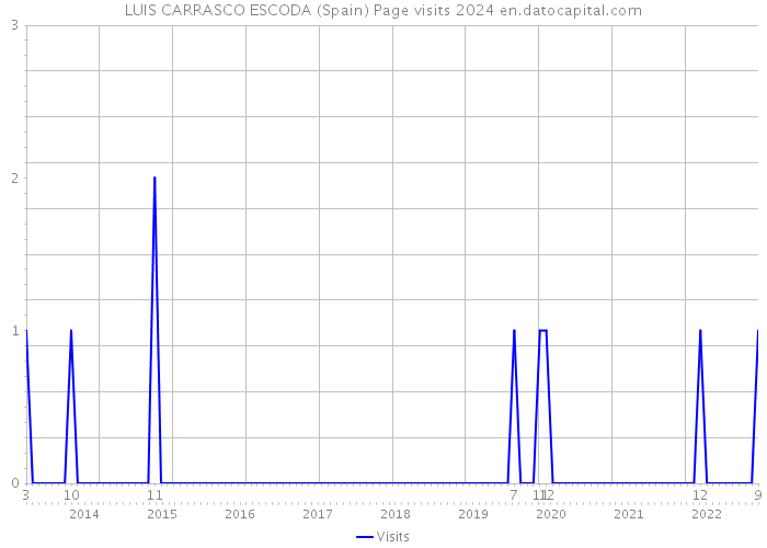 LUIS CARRASCO ESCODA (Spain) Page visits 2024 