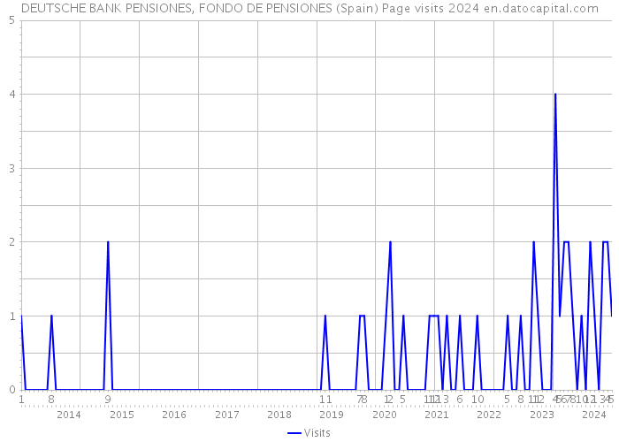 DEUTSCHE BANK PENSIONES, FONDO DE PENSIONES (Spain) Page visits 2024 
