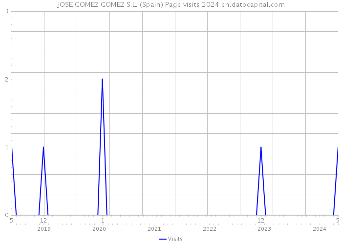 JOSE GOMEZ GOMEZ S.L. (Spain) Page visits 2024 