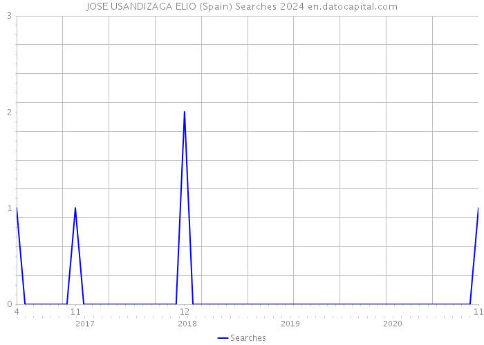 JOSE USANDIZAGA ELIO (Spain) Searches 2024 