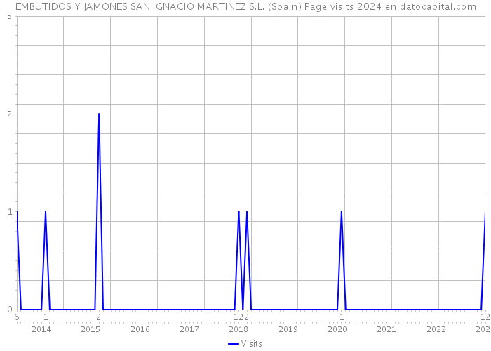 EMBUTIDOS Y JAMONES SAN IGNACIO MARTINEZ S.L. (Spain) Page visits 2024 