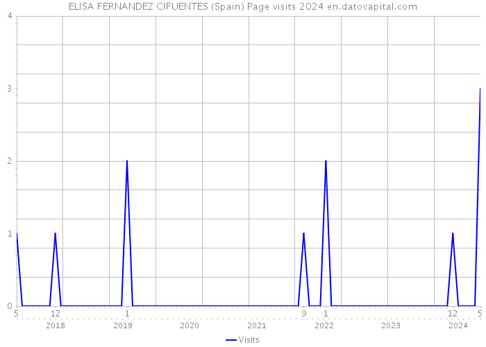 ELISA FERNANDEZ CIFUENTES (Spain) Page visits 2024 