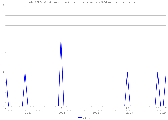 ANDRES SOLA GAR-CIA (Spain) Page visits 2024 