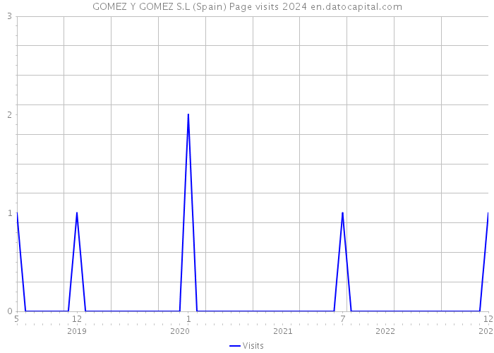 GOMEZ Y GOMEZ S.L (Spain) Page visits 2024 