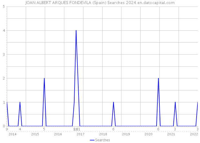 JOAN ALBERT ARQUES FONDEVILA (Spain) Searches 2024 