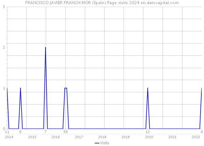 FRANCISCO JAVIER FRANCH MOR (Spain) Page visits 2024 