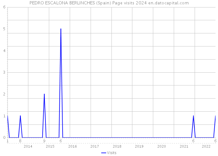 PEDRO ESCALONA BERLINCHES (Spain) Page visits 2024 