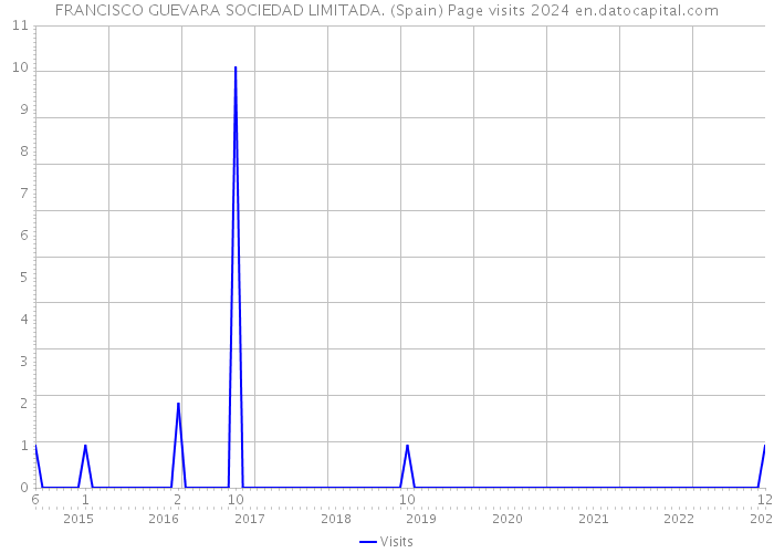 FRANCISCO GUEVARA SOCIEDAD LIMITADA. (Spain) Page visits 2024 