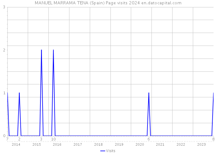 MANUEL MARRAMA TENA (Spain) Page visits 2024 