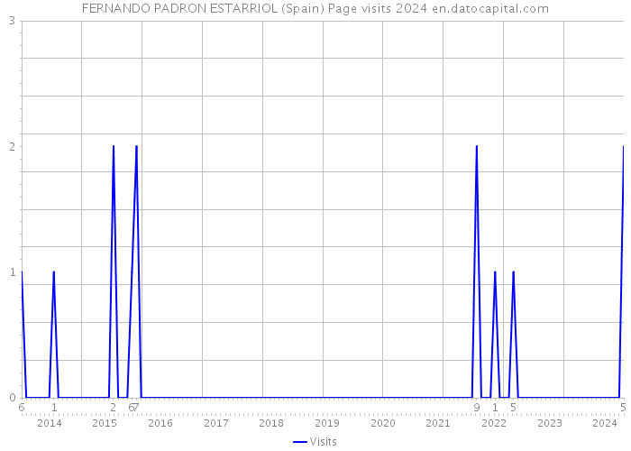 FERNANDO PADRON ESTARRIOL (Spain) Page visits 2024 