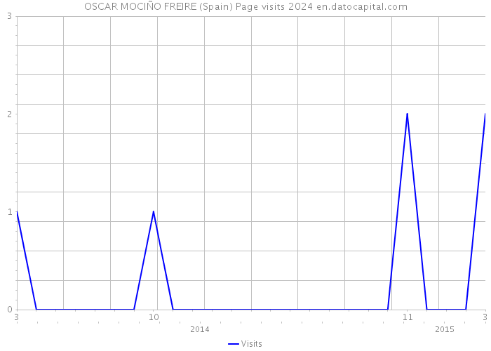 OSCAR MOCIÑO FREIRE (Spain) Page visits 2024 