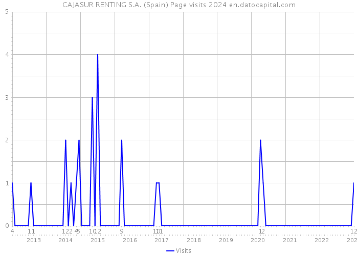 CAJASUR RENTING S.A. (Spain) Page visits 2024 