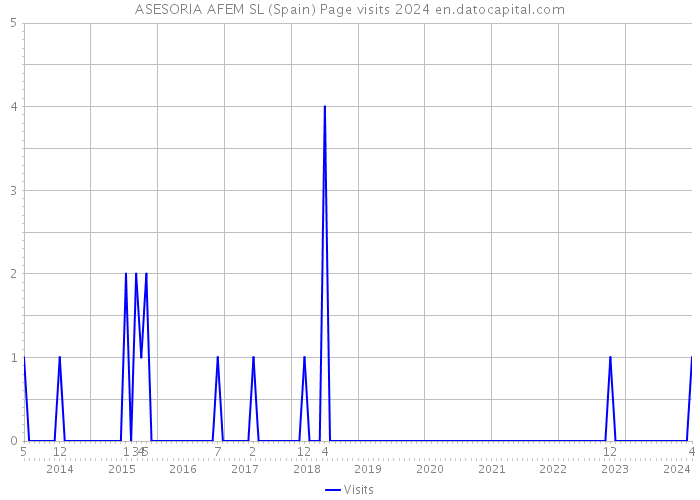 ASESORIA AFEM SL (Spain) Page visits 2024 
