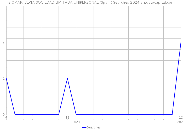 BIOMAR IBERIA SOCIEDAD LIMITADA UNIPERSONAL (Spain) Searches 2024 