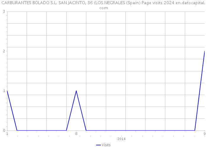CARBURANTES BOLADO S.L. SAN JACINTO, 36 (LOS NEGRALES (Spain) Page visits 2024 