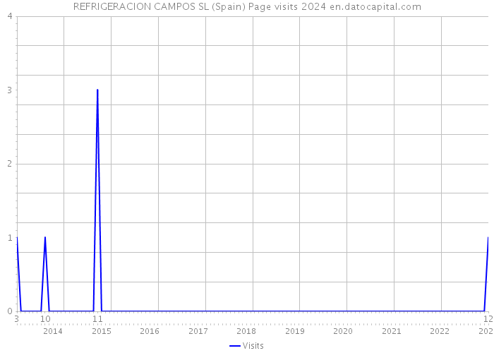 REFRIGERACION CAMPOS SL (Spain) Page visits 2024 