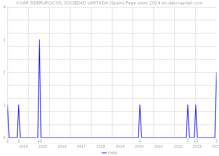 KOAR SIDERURGICOS, SOCIEDAD LIMITADA (Spain) Page visits 2024 