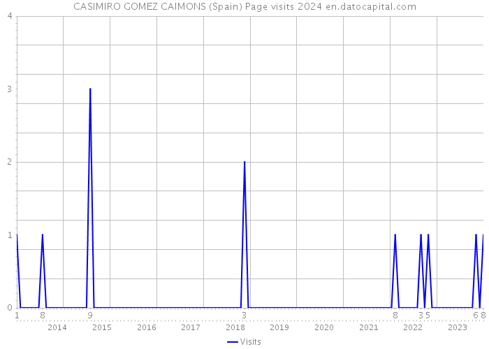 CASIMIRO GOMEZ CAIMONS (Spain) Page visits 2024 