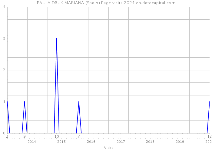 PAULA DRUK MARIANA (Spain) Page visits 2024 