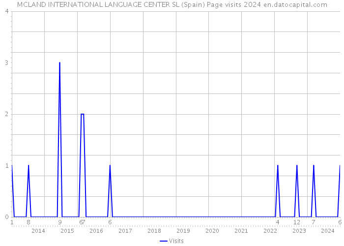 MCLAND INTERNATIONAL LANGUAGE CENTER SL (Spain) Page visits 2024 