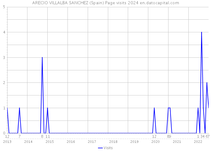 ARECIO VILLALBA SANCHEZ (Spain) Page visits 2024 