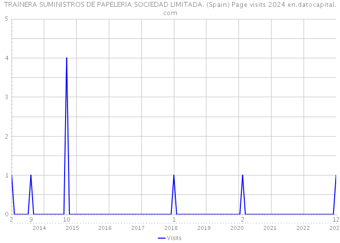 TRAINERA SUMINISTROS DE PAPELERIA SOCIEDAD LIMITADA. (Spain) Page visits 2024 
