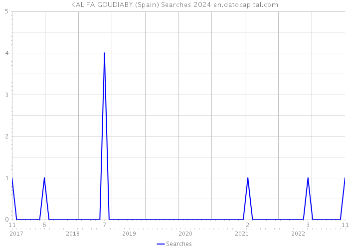 KALIFA GOUDIABY (Spain) Searches 2024 