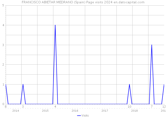 FRANCISCO ABIETAR MEDRANO (Spain) Page visits 2024 