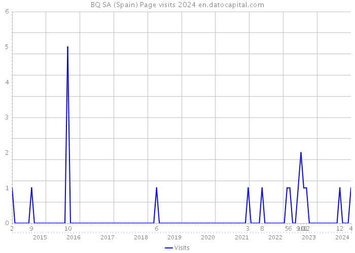 BQ SA (Spain) Page visits 2024 