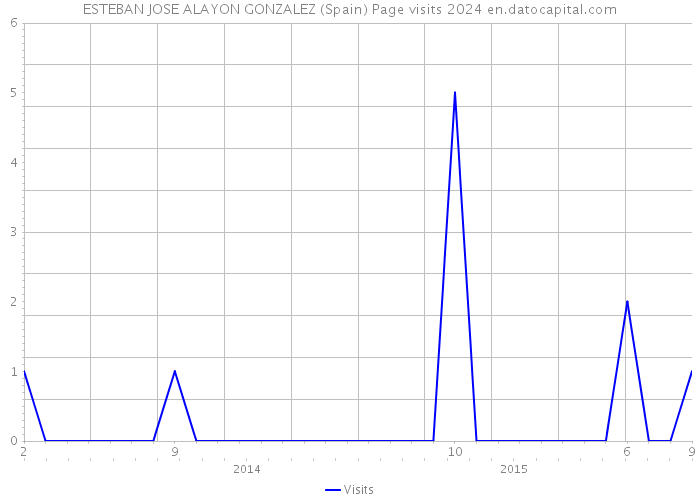 ESTEBAN JOSE ALAYON GONZALEZ (Spain) Page visits 2024 