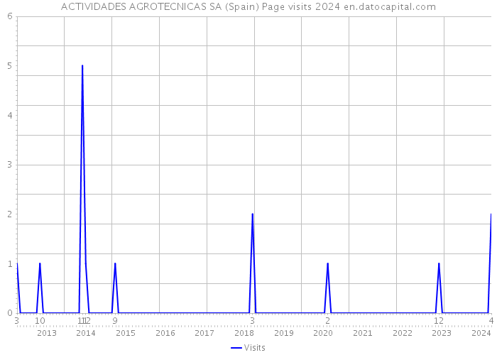 ACTIVIDADES AGROTECNICAS SA (Spain) Page visits 2024 