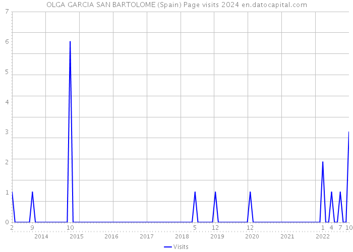 OLGA GARCIA SAN BARTOLOME (Spain) Page visits 2024 