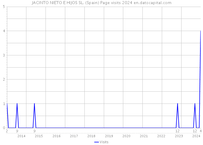 JACINTO NIETO E HIJOS SL. (Spain) Page visits 2024 