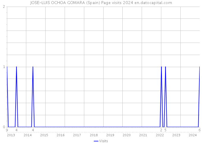 JOSE-LUIS OCHOA GOMARA (Spain) Page visits 2024 
