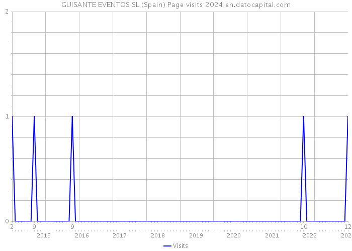 GUISANTE EVENTOS SL (Spain) Page visits 2024 