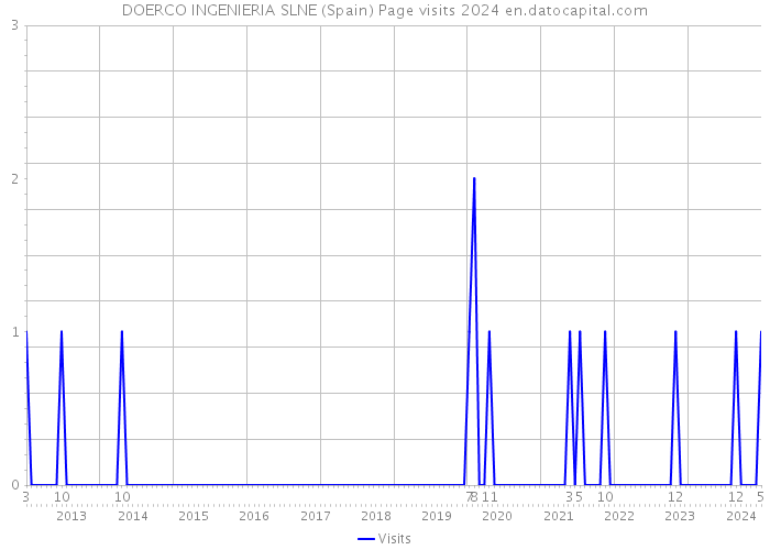 DOERCO INGENIERIA SLNE (Spain) Page visits 2024 