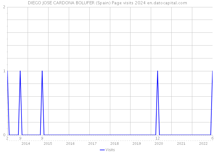 DIEGO JOSE CARDONA BOLUFER (Spain) Page visits 2024 