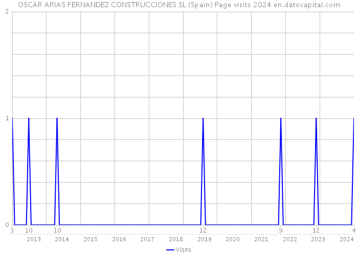 OSCAR ARIAS FERNANDEZ CONSTRUCCIONES SL (Spain) Page visits 2024 