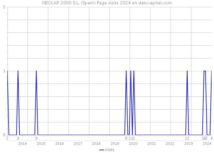 NECKAR 2000 S.L. (Spain) Page visits 2024 
