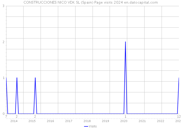 CONSTRUCCIONES NICO VDK SL (Spain) Page visits 2024 