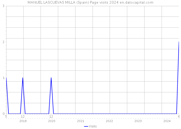 MANUEL LASCUEVAS MILLA (Spain) Page visits 2024 