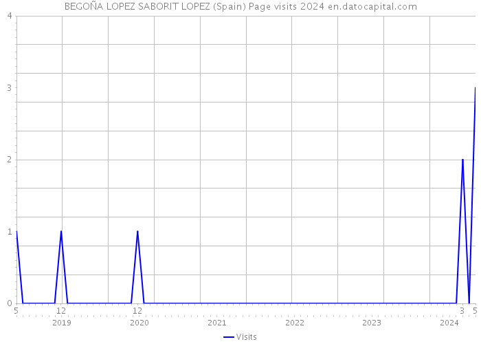 BEGOÑA LOPEZ SABORIT LOPEZ (Spain) Page visits 2024 