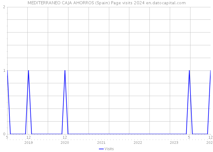 MEDITERRANEO CAJA AHORROS (Spain) Page visits 2024 