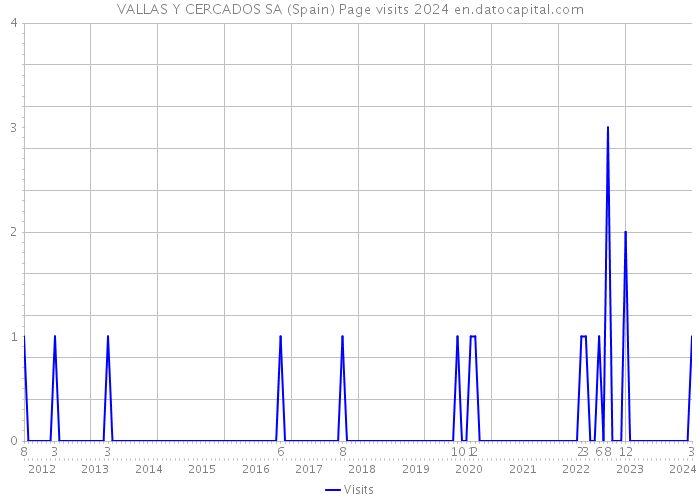 VALLAS Y CERCADOS SA (Spain) Page visits 2024 