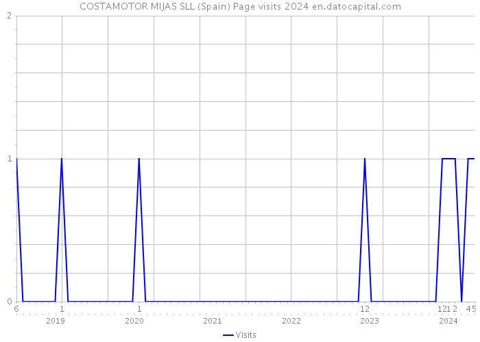 COSTAMOTOR MIJAS SLL (Spain) Page visits 2024 