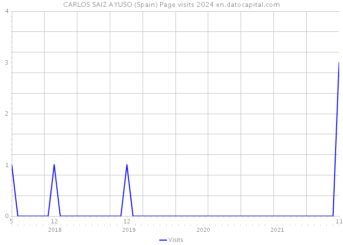 CARLOS SAIZ AYUSO (Spain) Page visits 2024 