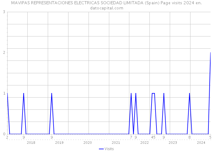 MAVIPAS REPRESENTACIONES ELECTRICAS SOCIEDAD LIMITADA (Spain) Page visits 2024 