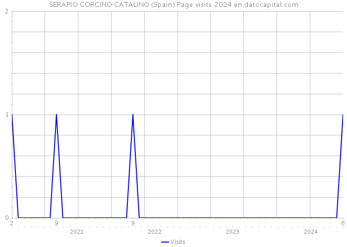 SERAPIO CORCINO CATALINO (Spain) Page visits 2024 